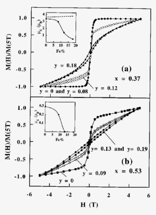 Magnetic Hysteresis Loops Measured At 5 K For La 1x Diagram 712x945