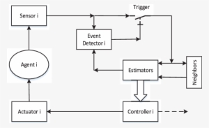 Sampled Data Based Event Triggered Mechanism For Agent - Estimator