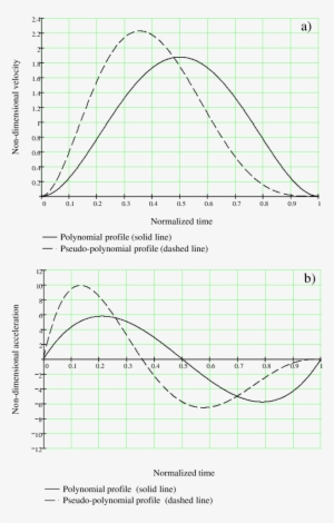 Comparison Between A Polynomial Motion Law And A Pseudo-polynomial - Diagram