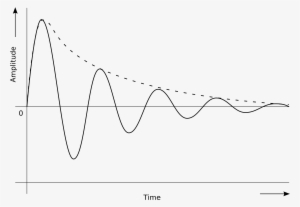 Damped Simple Harmonic Motion - Plot