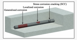 Examples Of Corrosion In Reinforcing Steel - Corrosion In Reinforced Concrete Ground
