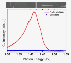 A) And (b)-sem Images Of The Gaas:mn Nws. The Scale - Diagram