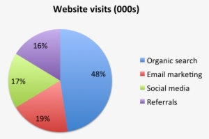 Stop Using Pie Charts - Mobile Os Market Share 2010