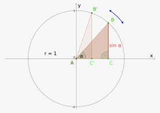 If We Start With The Angle Α = 0 ∘ , Corresponding - Circle
