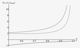 The Plot Of W R , W T (dotted Line), And - Plot