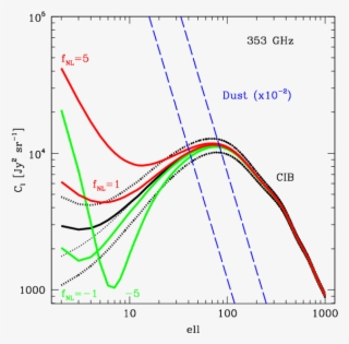 Cib Power Spectra At 353 And 857\,ghz Assuming Gaussian - Diagram