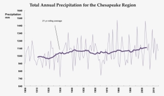 21 Year Rolling Average Total Precipitation And Annual - Diagram