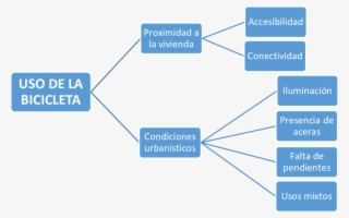 Variables Relacionadas Con El Uso De La Bicicleta - Diagram