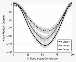 Knee Flexion During The Deep Squat - Plot