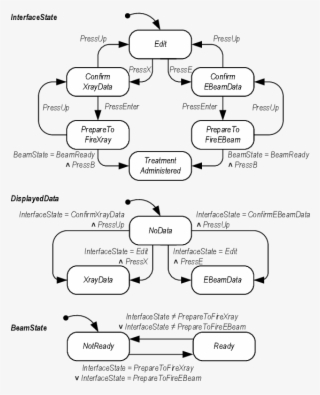 State Transition Representation Of The Formal Human-device - Diagram