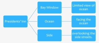 There Are 3 Different Room Types In The Presidents' - Verbo Y Sus Accidentes