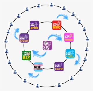 #ilovegay Twitter 360° Network's Extended Reach - Diagram
