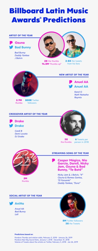 4000 P T Latin Music Awards Chart R2 - Online Advertising