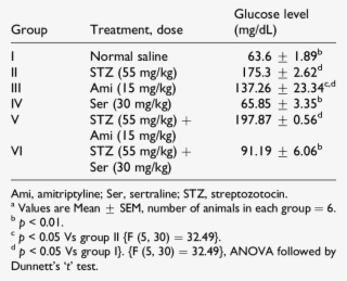 Effect Of Ser, Ami And Stz On Glucose Levels In Rats - Number