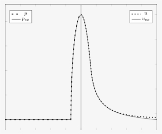 Comparison Between Analytical Hertzian Solution And - Plot