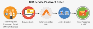 Selfservice Password Reset, Remedy Corporation, Bmc - Self Service Password Reset