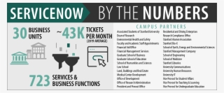 Serivcenow By The Numbers - Poster