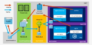 First We Will Set Up The Vnet I Prefer Using Azure - Diagram