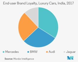 End-user Brand Loyalty - Porcentagem De Sindrome De Down