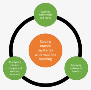 Applying Ai And Machine Learning To Marine Mysteries - Gender Sensitization
