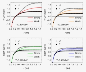 The Potentials Of The Scs And Wcs (dashed Lines) Are - Diagram