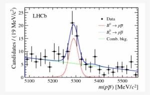 The Fit Result Is Shown Together With Each Fit Model - Plot