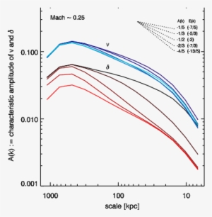 The Relation Between Gas Density And Velocity Power - Diagram