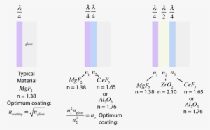 A Single Layer Anti Reflection Coating Can Be Made - Antireflection Coating