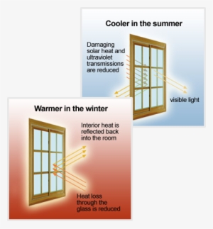 Solar Film Reduces The Amount Of Visible Light Transmitted - Energy