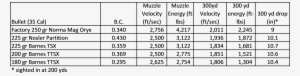 As Can Be Seen From The Chart, The Targeted Muzzle - 300 Norma Mag Ballistics Chart