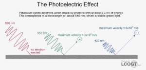 More Energetic Wavelengths Such As Blue And Ultraviolet - Photoelectric Effect Wavelength