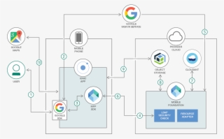 Architecture Diagram Showing Social Authentication - Social Login Diagram Mobile