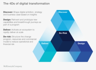 Digital Transformation Framework Mckinsey