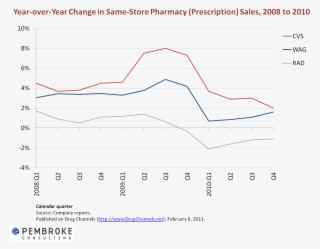 In Contrast, Cvs' Same Store Pharmacy Growth Would - Diagram
