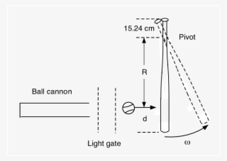Method Used To Measure The Performance Of Baseball - Diagram