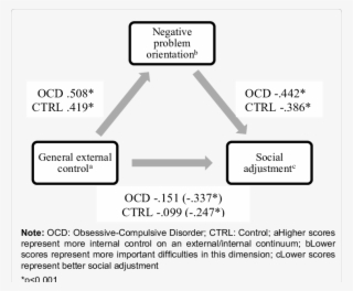 Mediation Effect Of Negative Problem-solving On The - Diagram