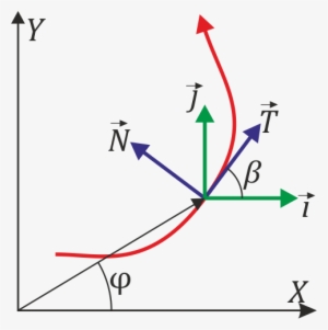 Frenet-plano - Dibuja Los Puntos Cardinales