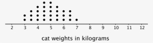 A Dot Plot For "cat Weights In Kilograms" - Dot Plot