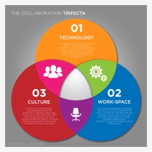 Collaboration Trifecta - Collaboration