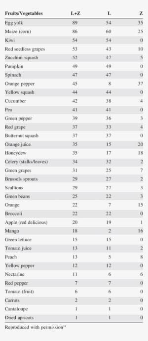 Carotenoids In Fruits And Vegetables Expressed As Mole - Colorfulness