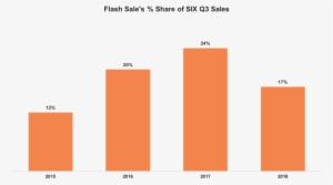 Moreover, The Flash Sale Decelerated This Year For - Diagram