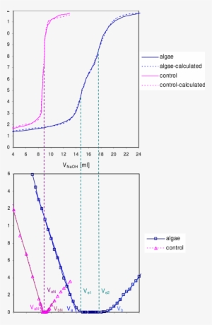 A) Titration Curves Of A Sample (untreated Algae Parachlorella - Diagram