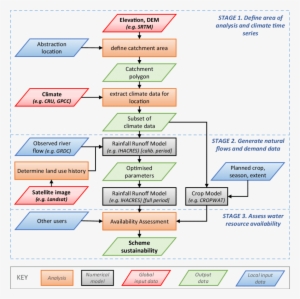 A Proposed Water Resources Assessment Framework For - Data