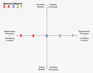 To Finish Our Exploration Of The Regenerative Degenerative - Diagram