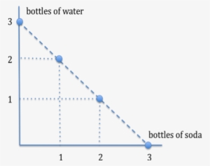 Since Resources Are Scarce For A Drink Manufacturer, - People Face Trade Offs Graph