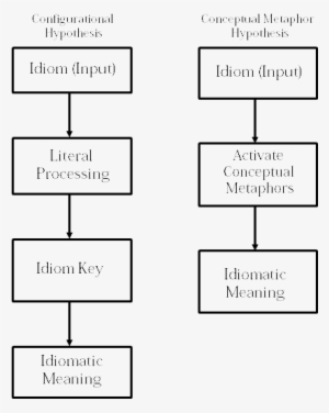 Compositional Models Of Idiom Comprehension - Local Comprehension Wikipedia