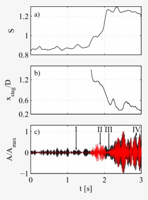 Transient Evolution Of The Swirl Number, A), And The - Diagram