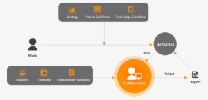 Standard Software Testing Methodology - Diagram