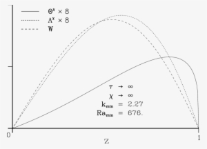 Prooles Of The Perturbation Variables - Proton