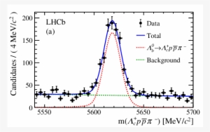 Show More Plots - Invariant Mass